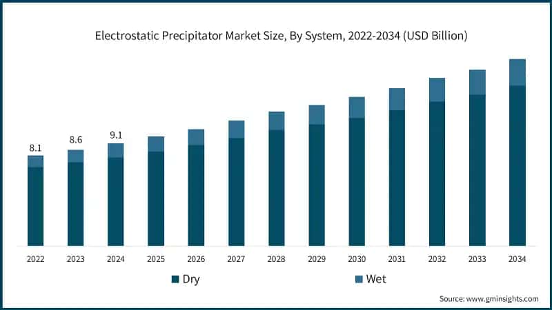 Electrostatic Precipitator Market Size, By System, 2022-2034 (USD Billion)