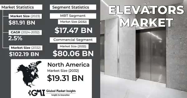 Elevators Market