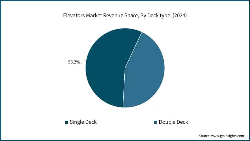 Elevators Market Revenue Share, By Deck type, (2024)