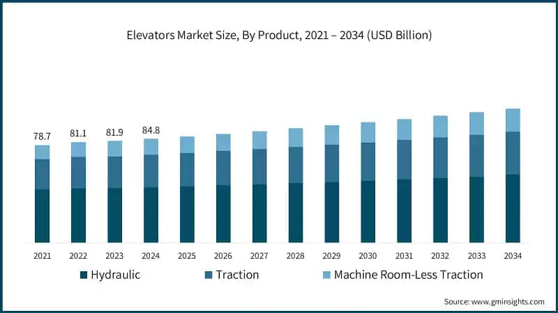 Elevators Market Size, By Product, 2021 – 2034 (USD Billion)