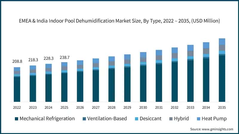 emea-india-indoor-pool-dehumidification-market-size-by-type-2026-2035