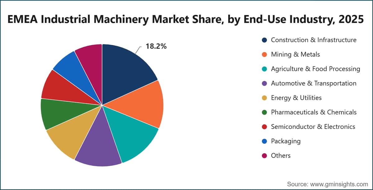 EMEA Industrial Machinery Market Share, by End-Use Industry, 2025