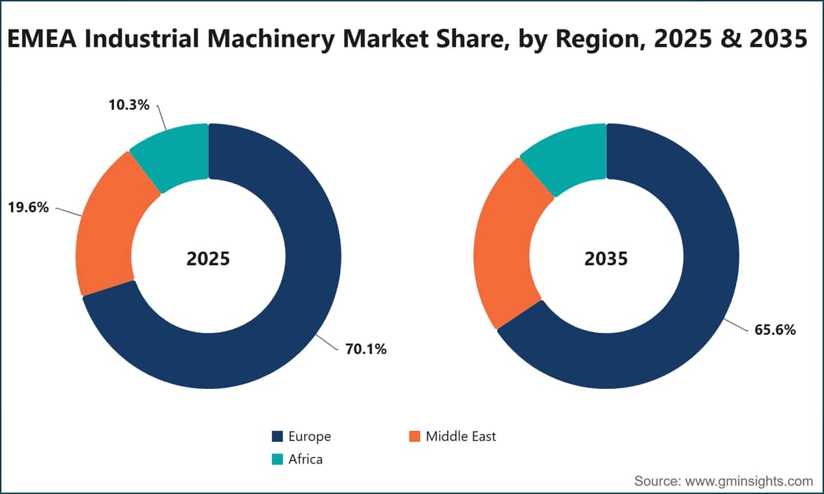 EMEA Industrial Machinery Market Share, by Region, 2025 & 2035