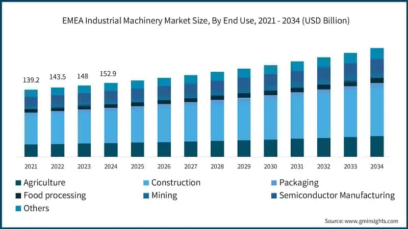 EMEA Industrial Machinery Market Size, By End Use, 2021 - 2034 (USD Billion)