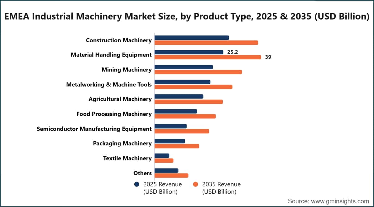 EMEA Industrial Machinery Market Size, by Product Type, 2025 & 2035 (USD Billion)