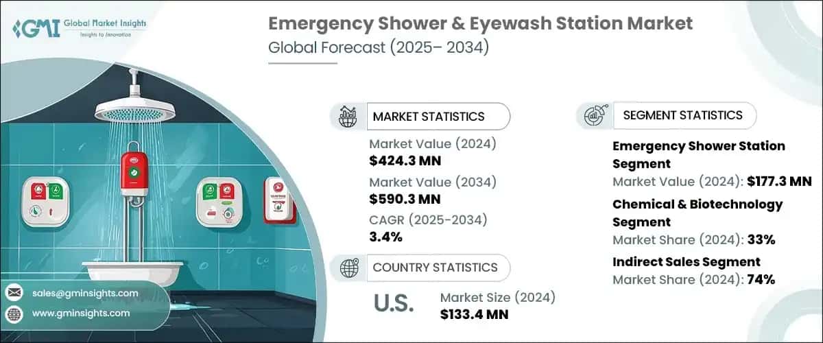 Emergency Shower & Eyewash Station Market