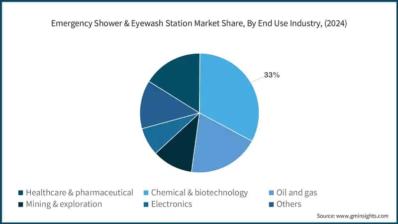 Emergency Shower & Eyewash Station Market Share, By End Use Industry, (2024)
