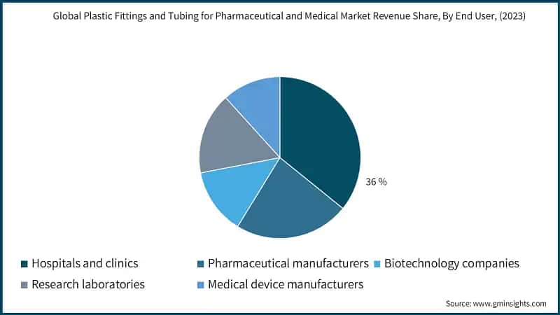 Global Plastic Fittings and Tubing for Pharmaceutical and Medical Market Revenue Share, By End User, (2023)