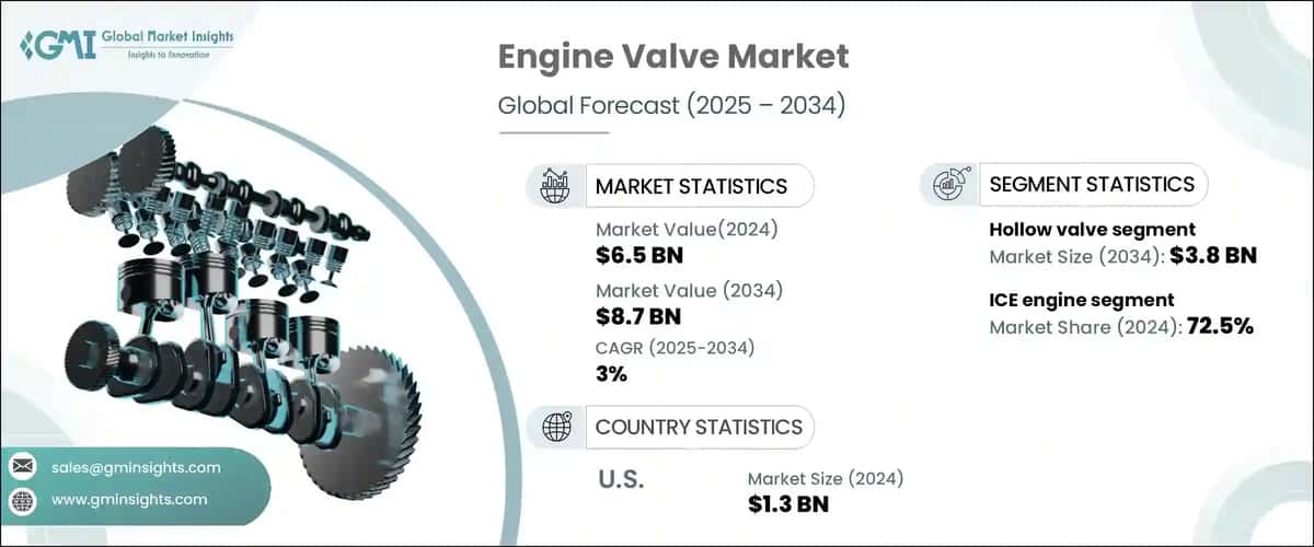 Engine Valve Market