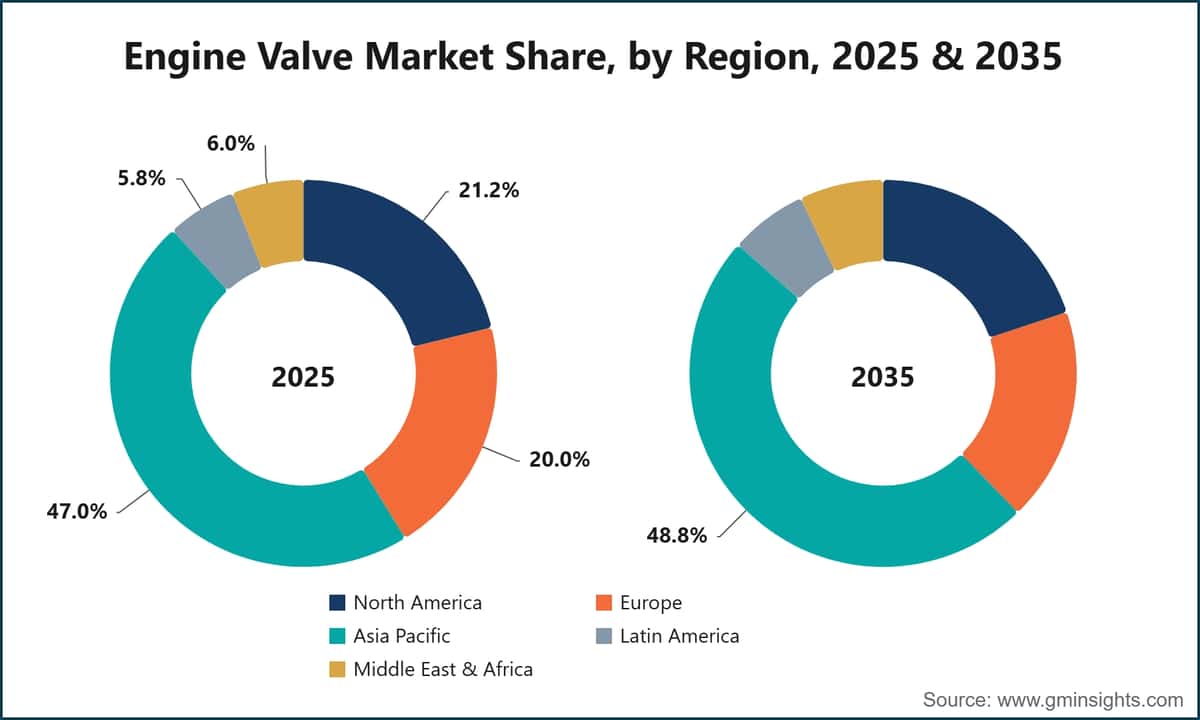 Engine Valve Market Share, by Region, 2025 & 2035