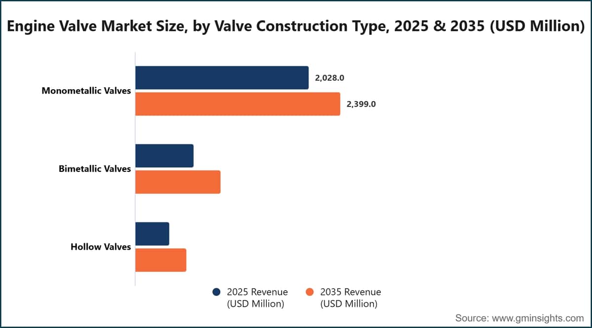 Engine Valve Market Size, by Valve Construction Type, 2025 & 2035 (USD Million)