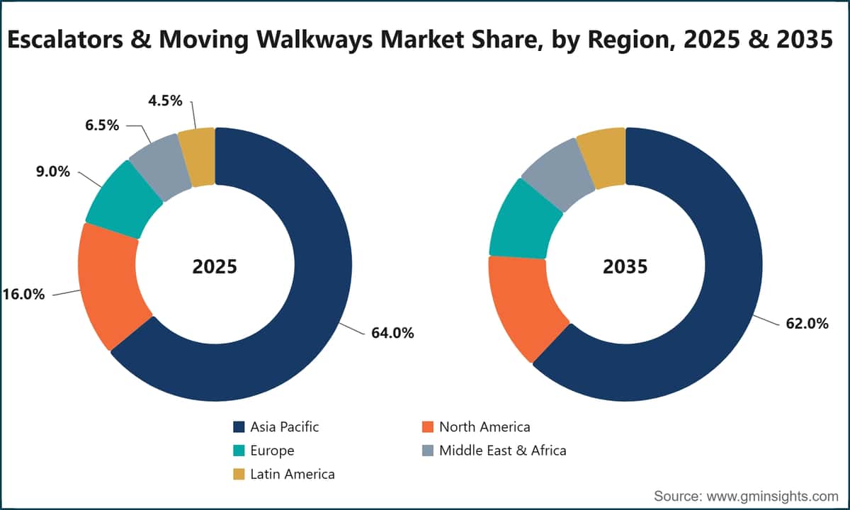 Escalators & Moving Walkways Market Share, by Region, 2025 & 2035