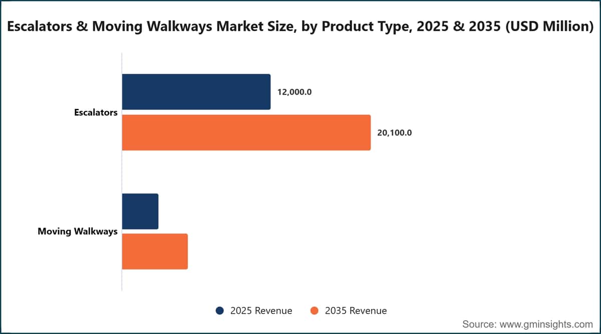 Escalators & Moving Walkways Market Size, by Product Type, 2025 & 2035 (USD Million)