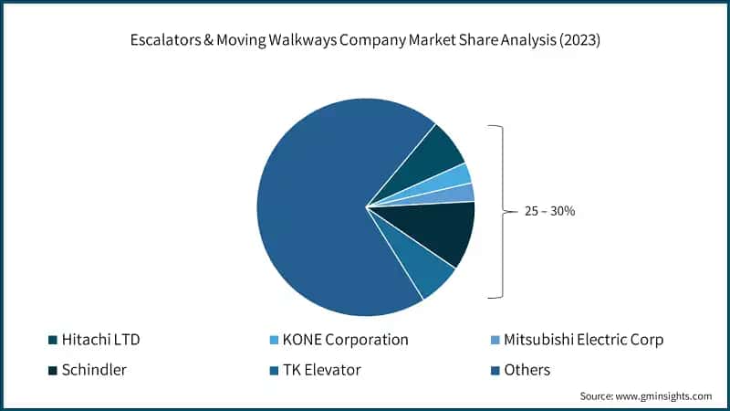 Escalators & Moving Walkways Company Market Share Analysis (2023)