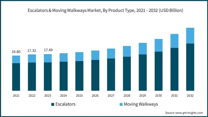 Escalators & Moving Walkways Market, By Product Type, 2021 - 2032 (USD Billion)