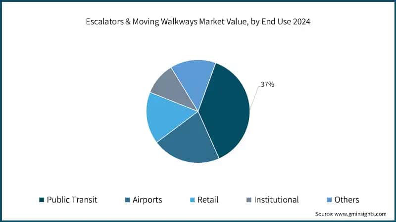 Escalators & Moving Walkways Market Value, by End Use 2024