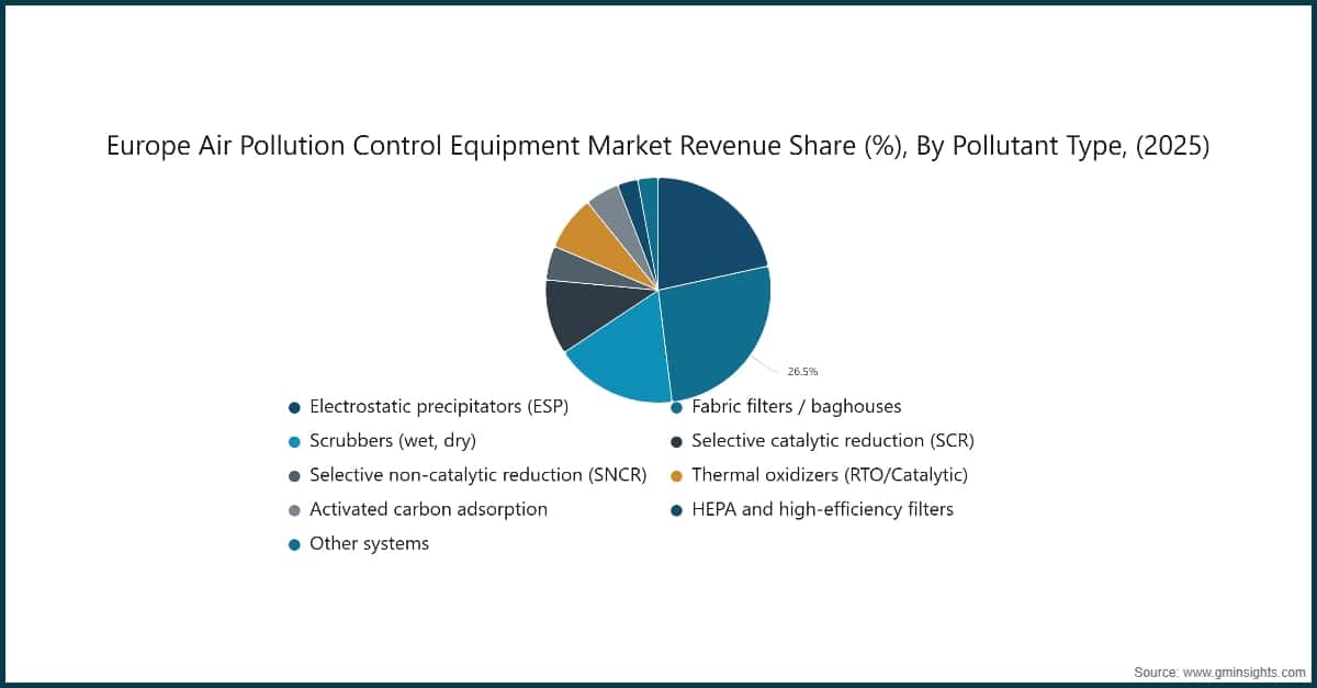 Chart: Europe Air Pollution Control Equipment Market Revenue Share (%), By Pollutant Type, (2025)