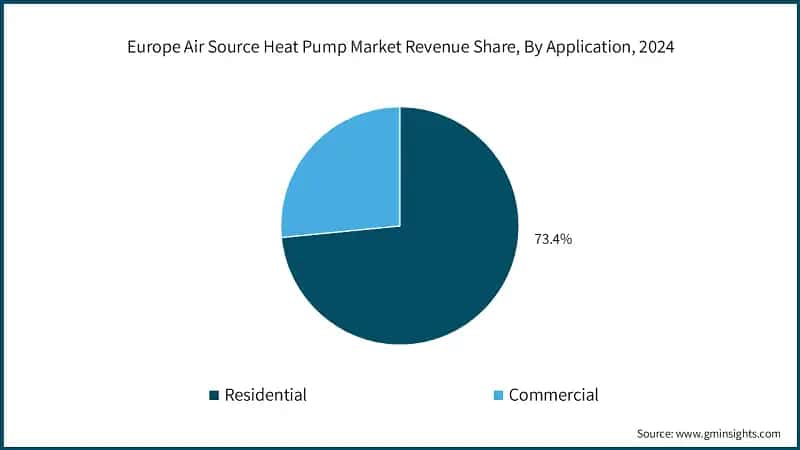 Europe Air Source Heat Pump Market Revenue Share, By Application, 2024