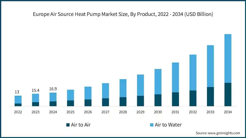 Europe Air Source Heat Pump Market Size, By Product, 2022 - 2034 (USD Billion)