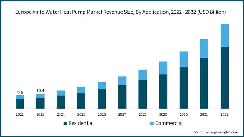 Europe Air to Water Heat Pump Market Revenue Size, By Application, 2022 - 2032 (USD Billion)