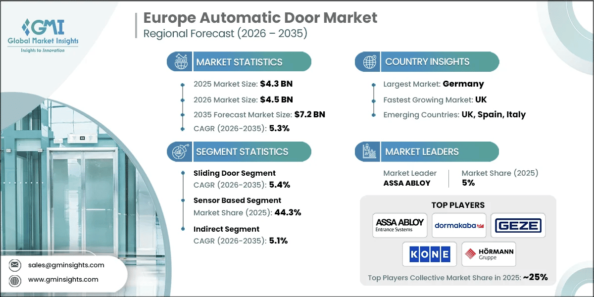 Europe Automatic Door Market Research Report