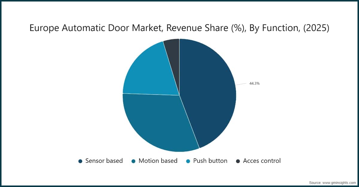 Europe Automatic Door Market, Revenue Share (%), By Function, (2025)