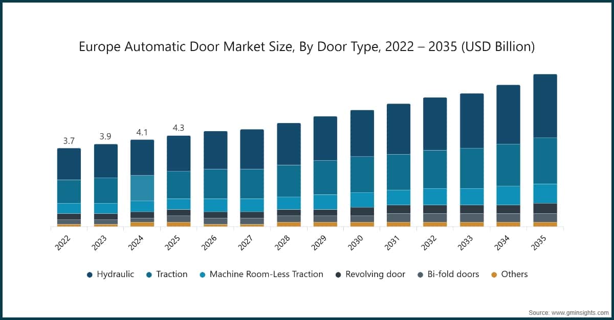 Europe Automatic Door Market Size, By Door Type, 2022 – 2035 (USD Billion)