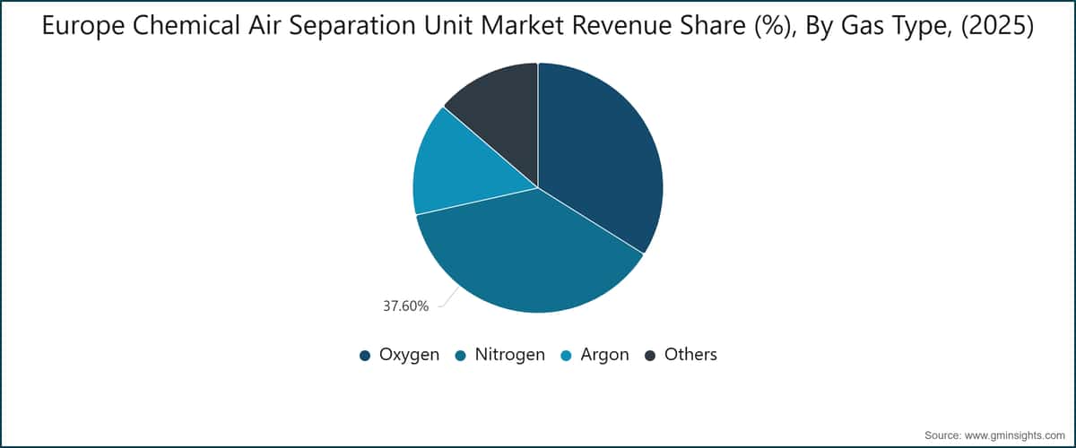 Europe Chemical Air Separation Unit Market Revenue Share (%), By Gas Type, (2025)