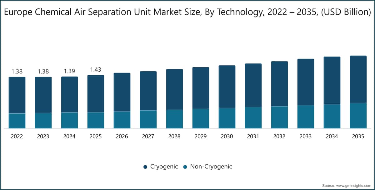 Europe Chemical Air Separation Unit Market Size, By Technology, 2022 – 2035, (USD Billion)