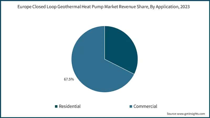Europe Closed Loop Geothermal Heat Pump Market Revenue Share, By Application, 2023