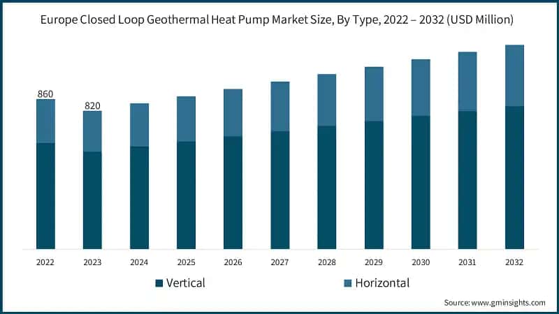 Europe Closed Loop Geothermal Heat Pump Market Size, By Type, 2022 – 2032 (USD Million)