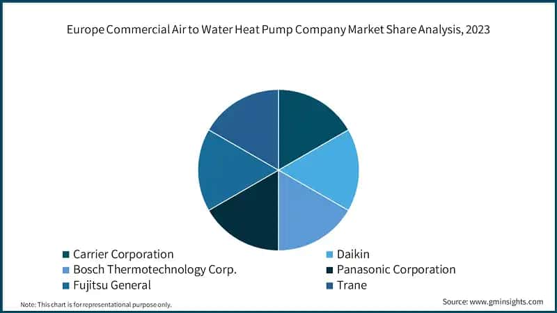Europe Commercial Air to Water Heat Pump Company Market Share Analysis, 2023