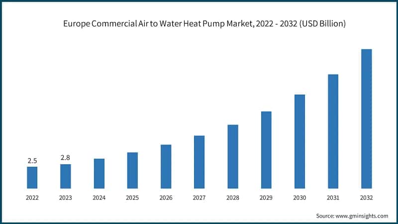 Europe Commercial Air to Water Heat Pump Market, 2022 - 2032 (USD Billion)