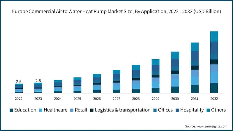 Europe Commercial Air to Water Heat Pump Market Size, By Application, 2022 - 2032 (USD Billion)