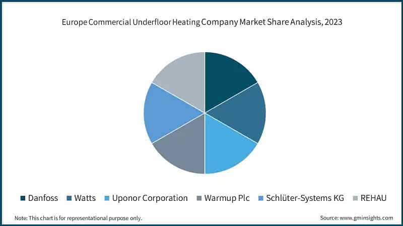 Europe Commercial Underfloor Heating Company Market Share Analysis, 2023