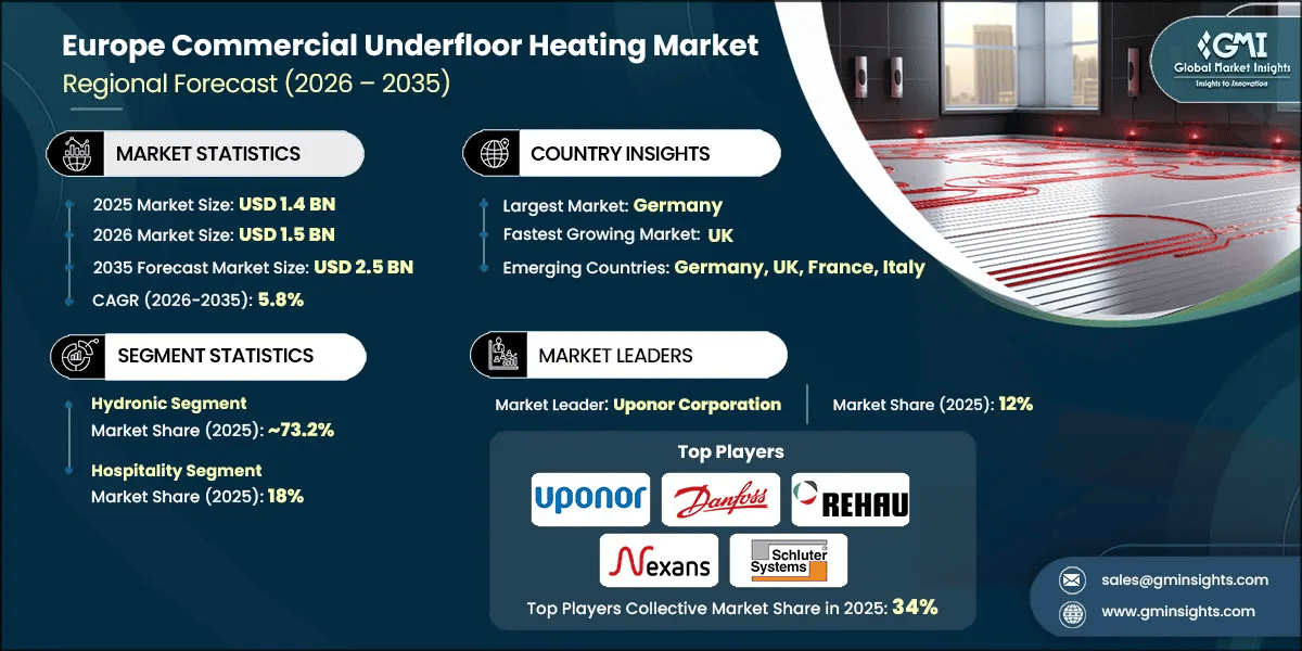Europe Commercial Underfloor Heating Market Research Report