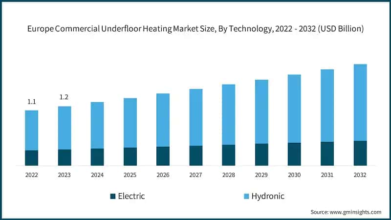 Europe Commercial Underfloor Heating Market Size, By Technology, 2022 - 2032 (USD Billion)