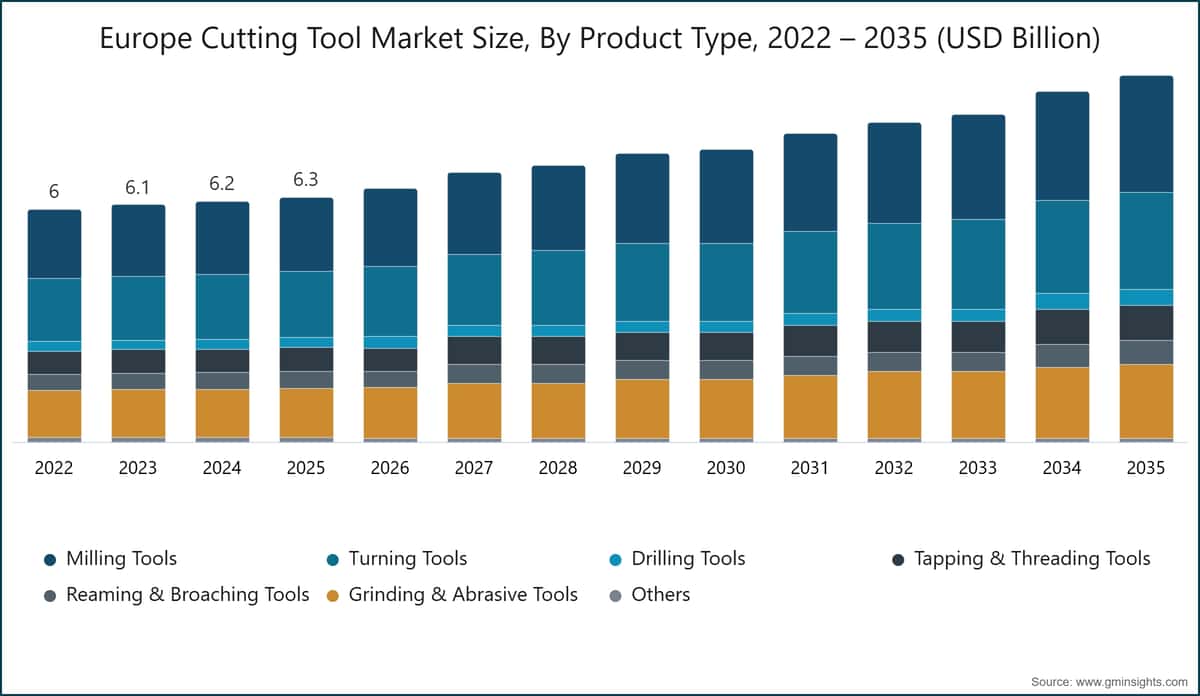 Marktgröße für Zerspanungswerkzeuge in Europa nach Produkttyp, 2022–2035 (Milliarden USD)