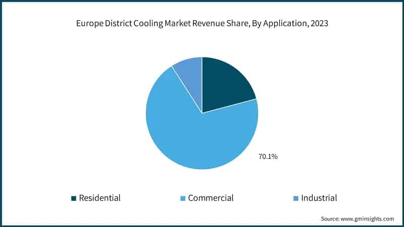 Europe District Cooling Market Revenue Share, By Application, 2023