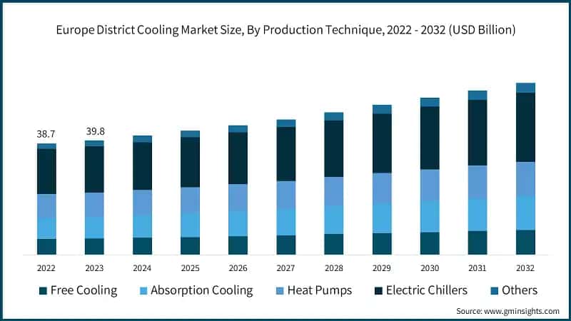 Europe District Cooling Market Size, By Production Technique, 2022 - 2032 (USD Billion)