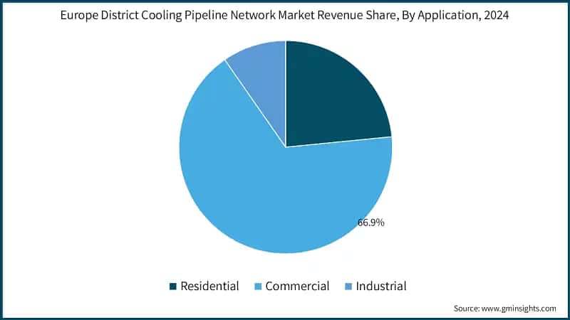 Europe District Cooling Pipeline Network Market Revenue Share, By Application, 2024