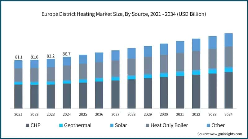 Europe District Heating Market Size, By Source, 2021 - 2034 (USD Billion)