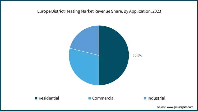 Europe District Heating Market Revenue Share, By Application, 2023