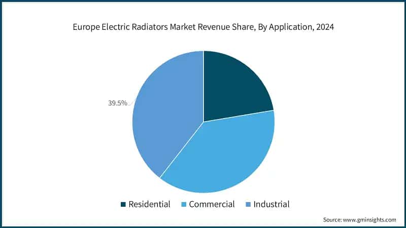 Europe Electric Radiators Market Revenue Share, By Application, 2024