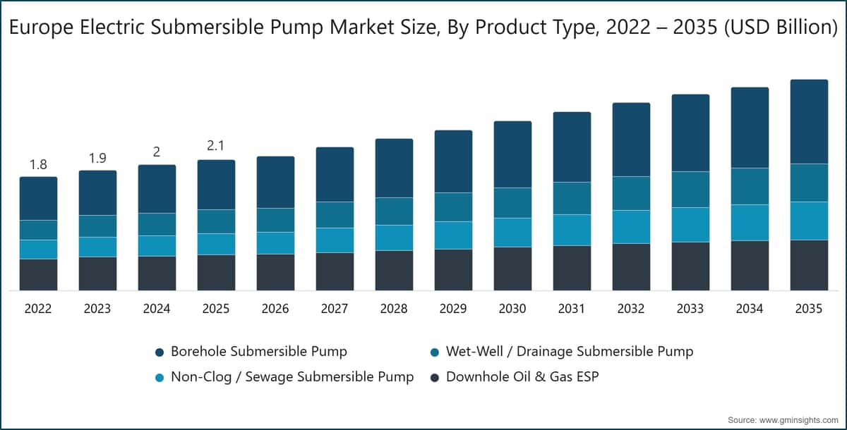 Europa Electric Submersible Pump Marktgröße, nach Produkttyp, 2022 – 2035 (USD Milliarden)