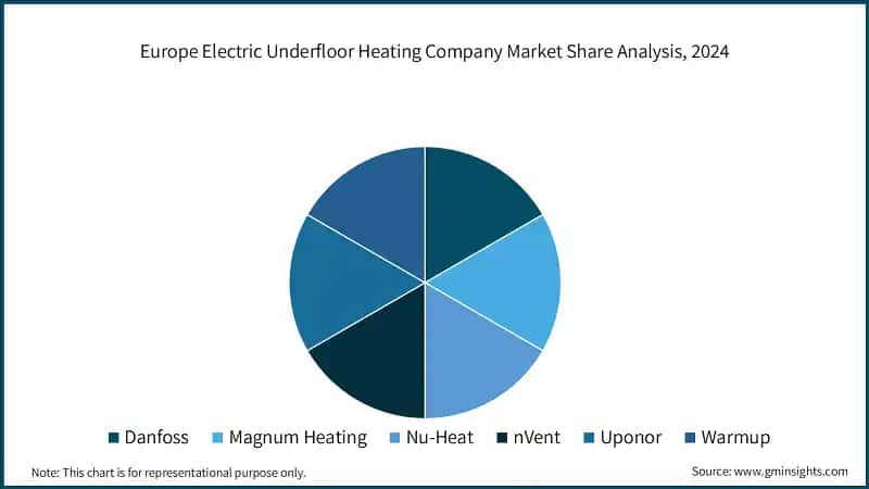Europe Electric Underfloor Heating Company Market Share Analysis, 2024