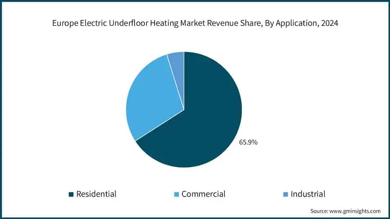 Europe Electric Underfloor Heating Market Revenue Share, By Application, 2024