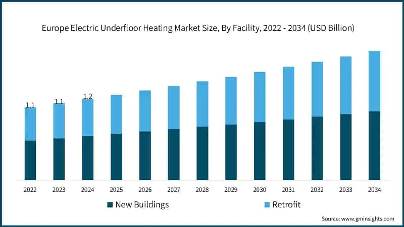 Europe Electric Underfloor Heating Market Size, By Facility, 2022 - 2034 (USD Billion)
