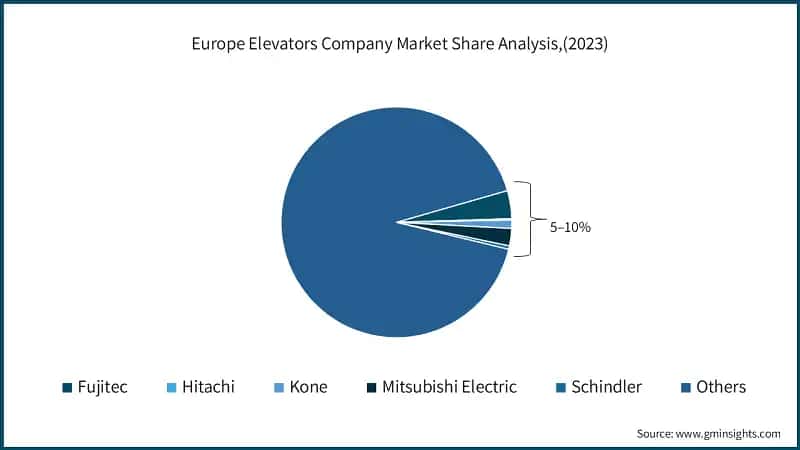 Europe Elevators Company Market Share Analysis, (2023)