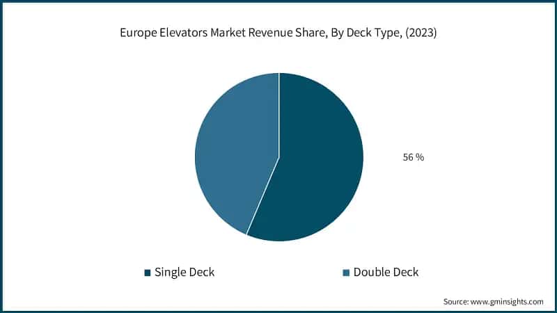Europe Elevators Market Revenue Share, By Deck Type, (2023)